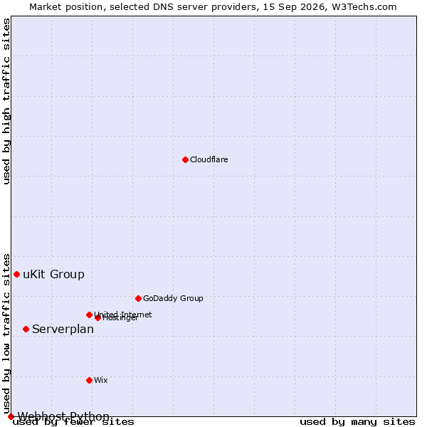 Market position of Serverplan vs. uKit Group vs. Webhost Python