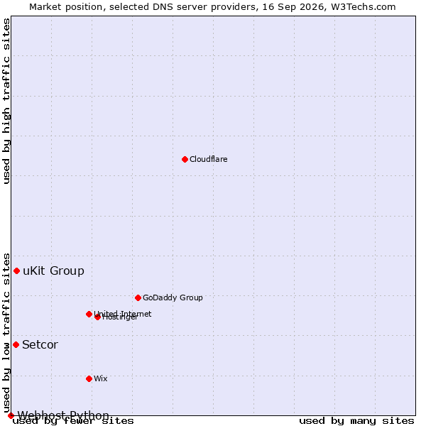 Market position of uKit Group vs. Setcor vs. Webhost Python