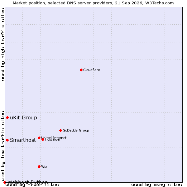 Market position of Smarthost vs. uKit Group vs. Webhost Python