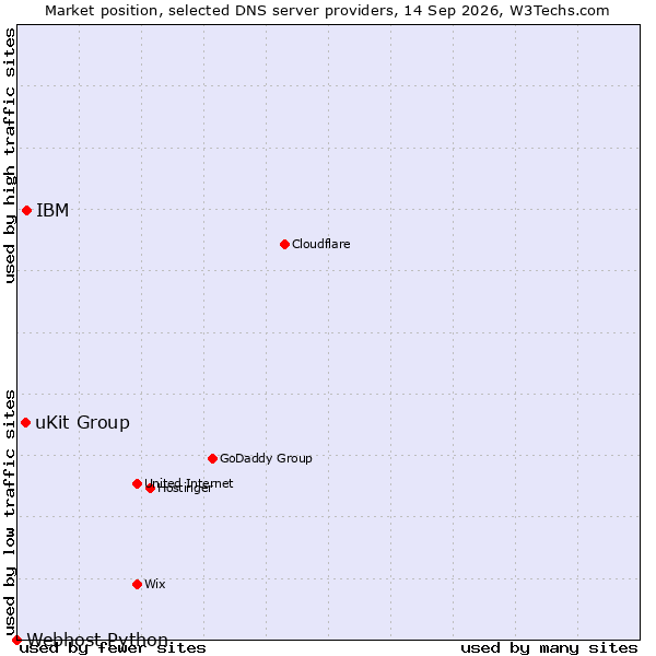Market position of IBM vs. uKit Group vs. Webhost Python