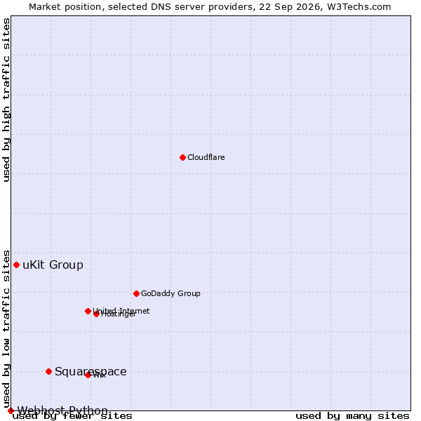 Market position of Squarespace vs. uKit Group vs. Webhost Python