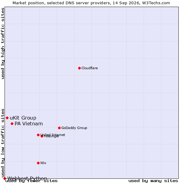 Market position of PA Vietnam vs. uKit Group vs. Webhost Python