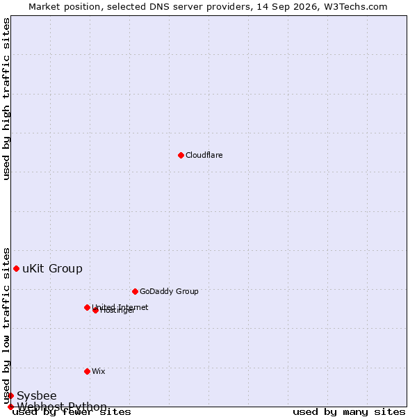 Market position of uKit Group vs. Sysbee vs. Webhost Python
