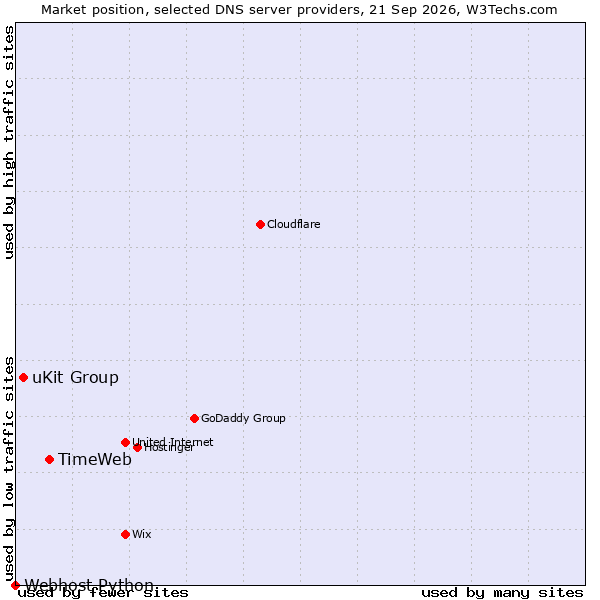 Market position of TimeWeb vs. uKit Group vs. Webhost Python
