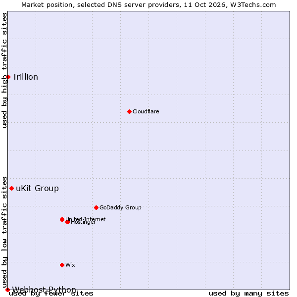 Market position of uKit Group vs. Trillion vs. Webhost Python
