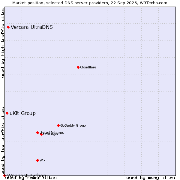 Market position of Vercara UltraDNS vs. uKit Group vs. Webhost Python