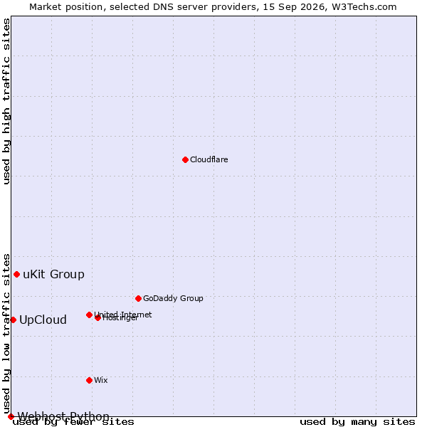 Market position of uKit Group vs. UpCloud vs. Webhost Python