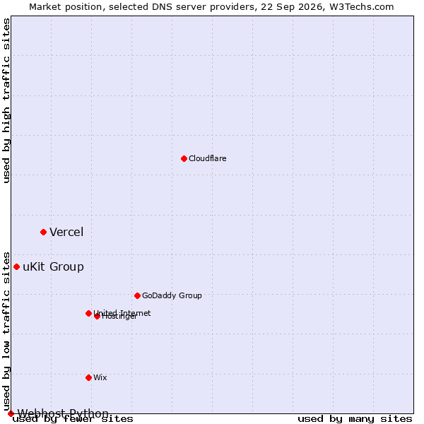 Market position of Vercel vs. uKit Group vs. Webhost Python