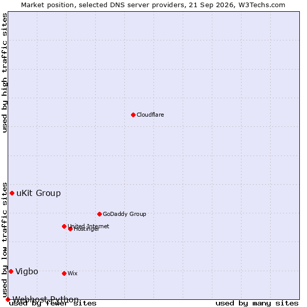 Market position of uKit Group vs. Vigbo vs. Webhost Python