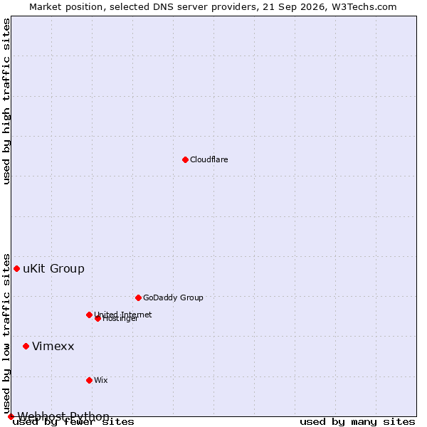 Market position of Vimexx vs. uKit Group vs. Webhost Python