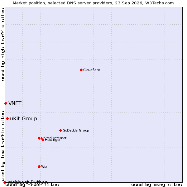Market position of uKit Group vs. VNET vs. Webhost Python