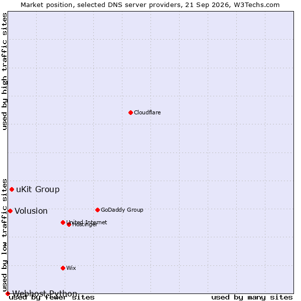 Market position of uKit Group vs. Volusion vs. Webhost Python