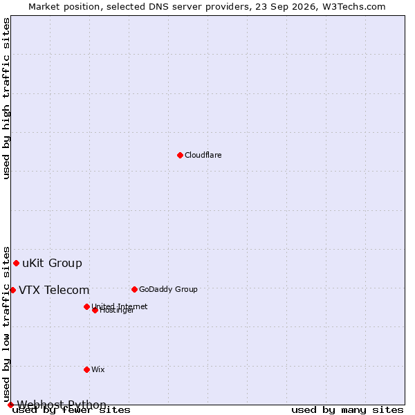 Market position of uKit Group vs. VTX Telecom vs. Webhost Python
