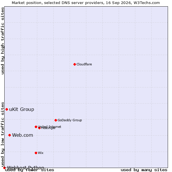Market position of Web.com vs. uKit Group vs. Webhost Python