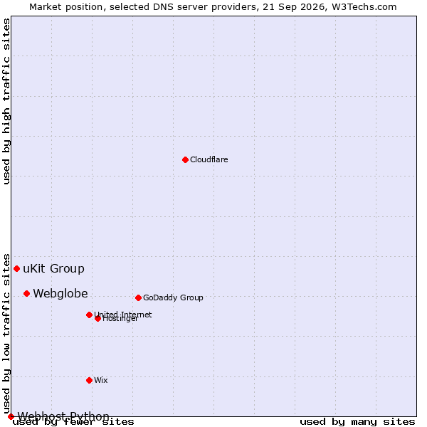 Market position of Webglobe vs. uKit Group vs. Webhost Python