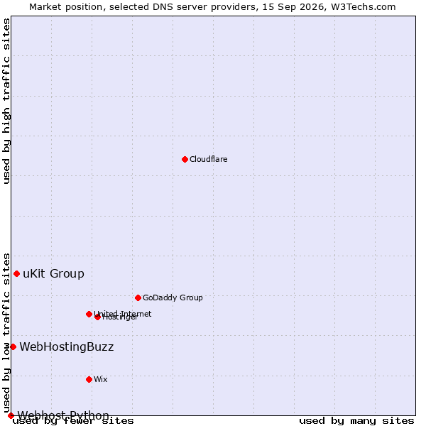 Market position of uKit Group vs. WebHostingBuzz vs. Webhost Python