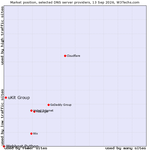 Market position of uKit Group vs. Webhost Python