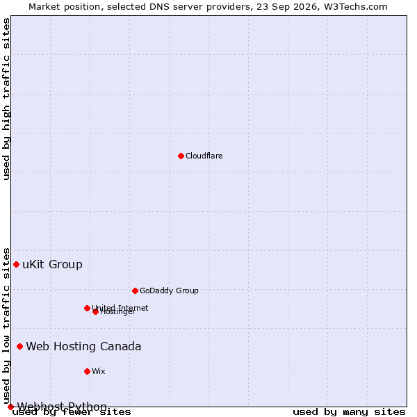 Market position of Web Hosting Canada vs. uKit Group vs. Webhost Python