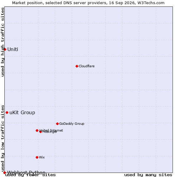 Market position of uKit Group vs. Uniti vs. Webhost Python