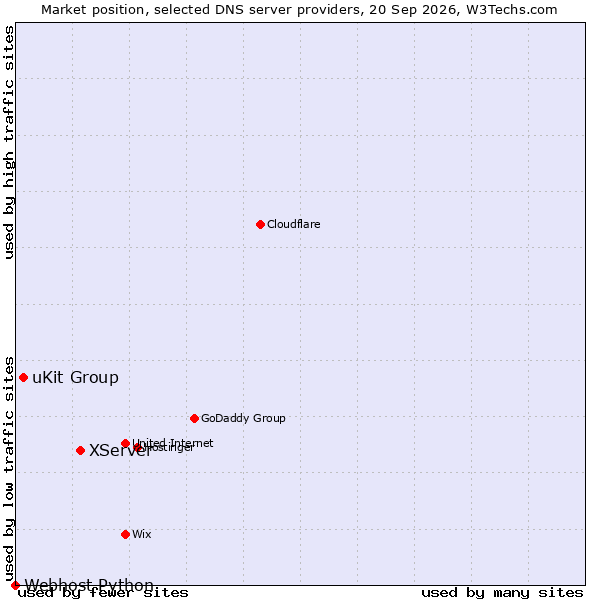 Market position of XServer vs. uKit Group vs. Webhost Python