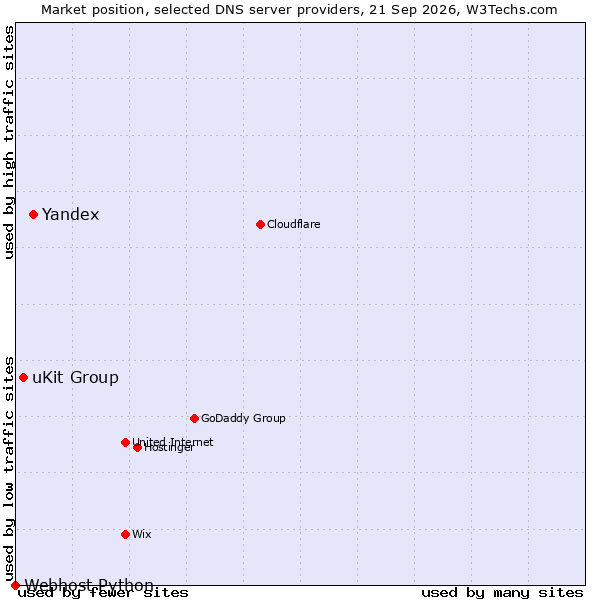 Market position of Yandex vs. uKit Group vs. Webhost Python