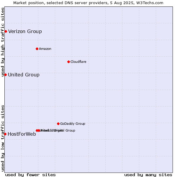 Market position of Verizon Group vs. United Group vs. HostForWeb