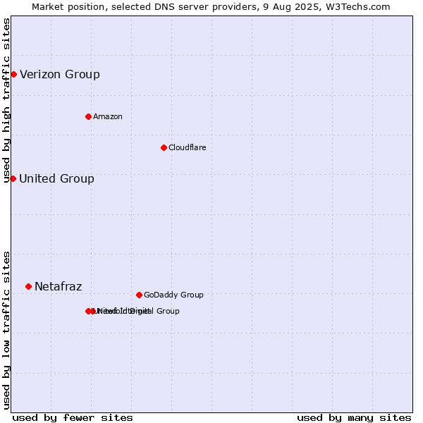 Market position of Netafraz vs. Verizon Group vs. United Group