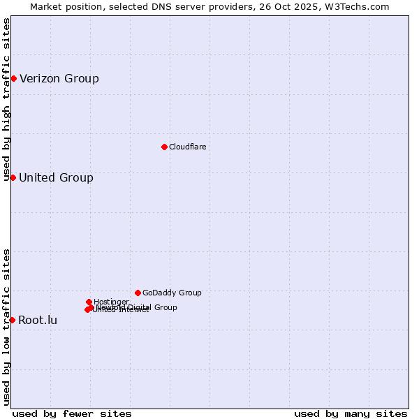 Market position of Verizon Group vs. United Group vs. Root.lu