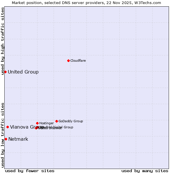 Market position of Vianova Group vs. Netmark vs. United Group