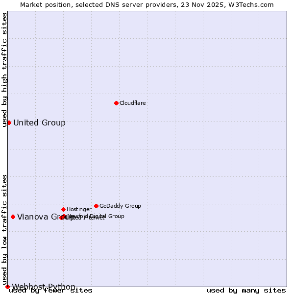 Market position of Vianova Group vs. United Group vs. Webhost Python