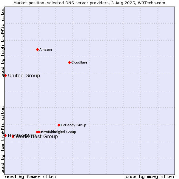 Market position of World Host Group vs. United Group vs. HostForWeb