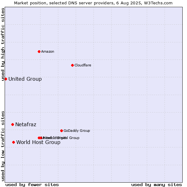 Market position of World Host Group vs. Netafraz vs. United Group