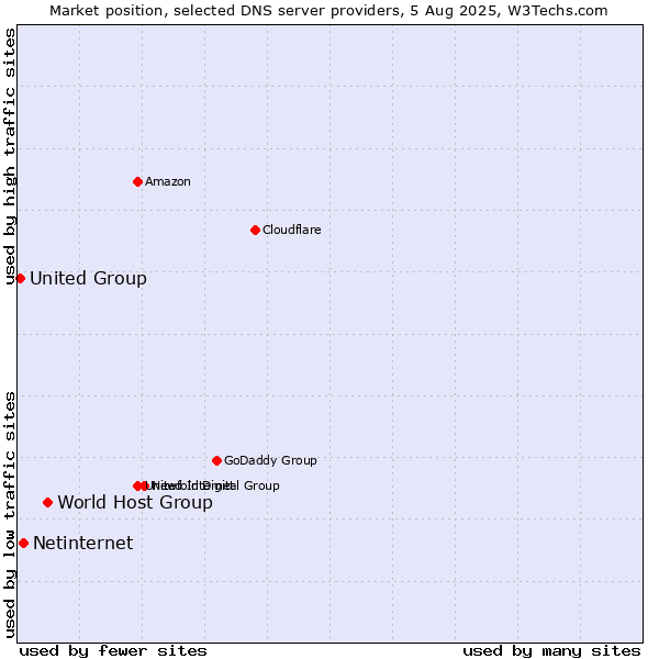 Market position of World Host Group vs. Netinternet vs. United Group
