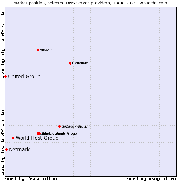 Market position of World Host Group vs. Netmark vs. United Group