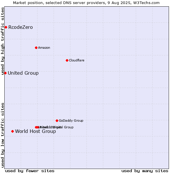 Market position of World Host Group vs. RcodeZero vs. United Group