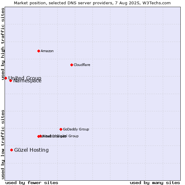 Market position of Güzel Hosting vs. Namespace vs. United Group
