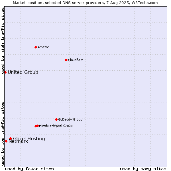 Market position of Güzel Hosting vs. Netmark vs. United Group