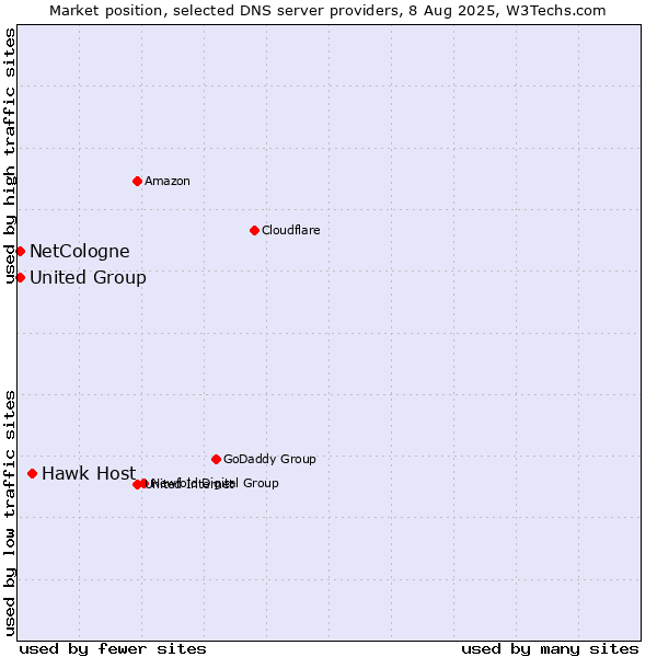 Market position of Hawk Host vs. NetCologne vs. United Group