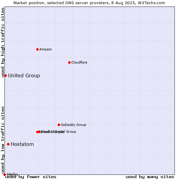 Market position of Hostatom vs. United Group vs. Help