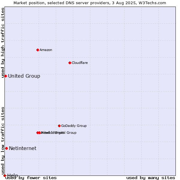 Market position of Netinternet vs. United Group vs. Help