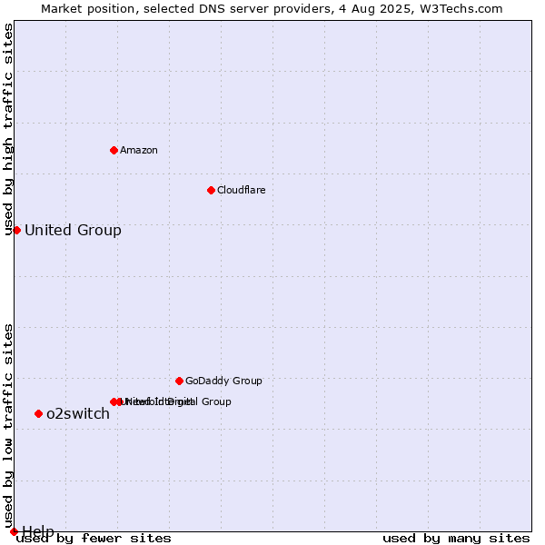 Market position of o2switch vs. United Group vs. Help