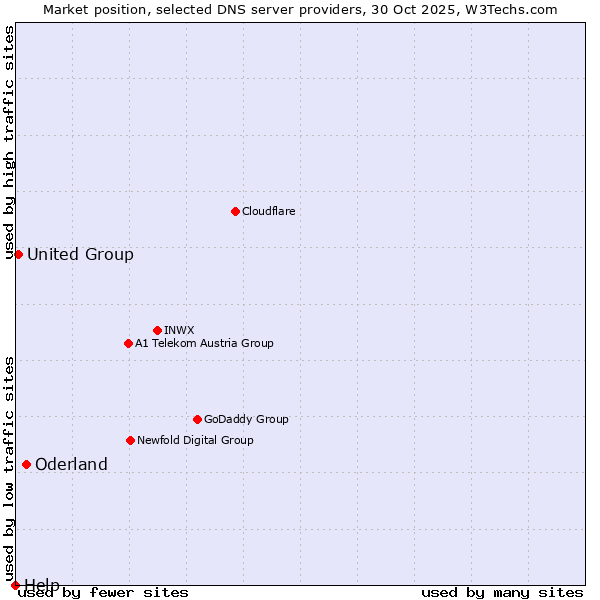 Market position of Oderland vs. United Group vs. Help
