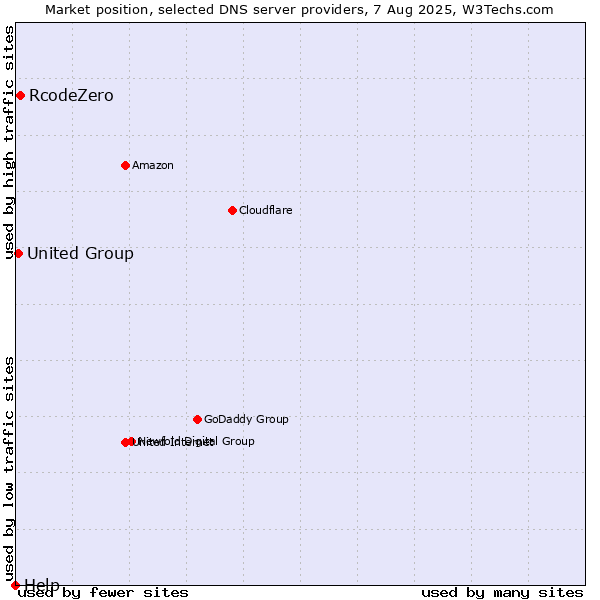 Market position of RcodeZero vs. United Group vs. Help
