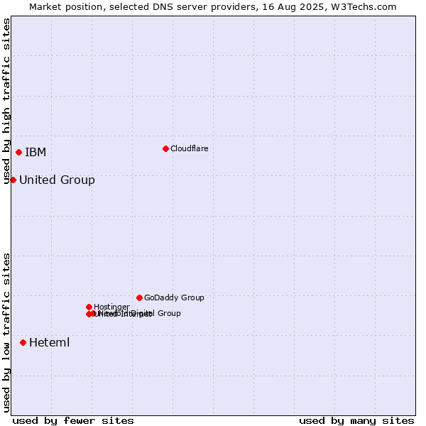 Market position of Heteml vs. IBM vs. United Group