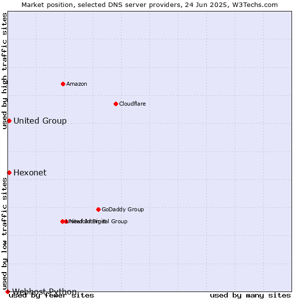 Market position of Hexonet vs. United Group vs. Webhost Python