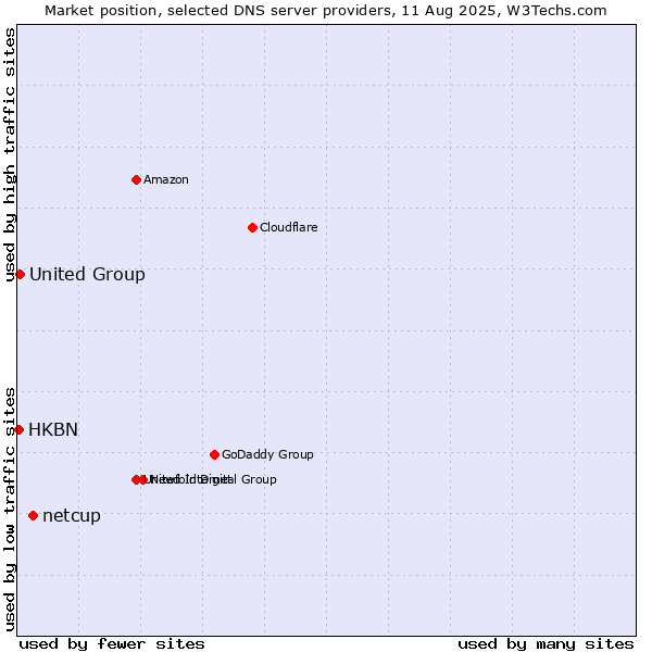 Market position of netcup vs. United Group vs. HKBN