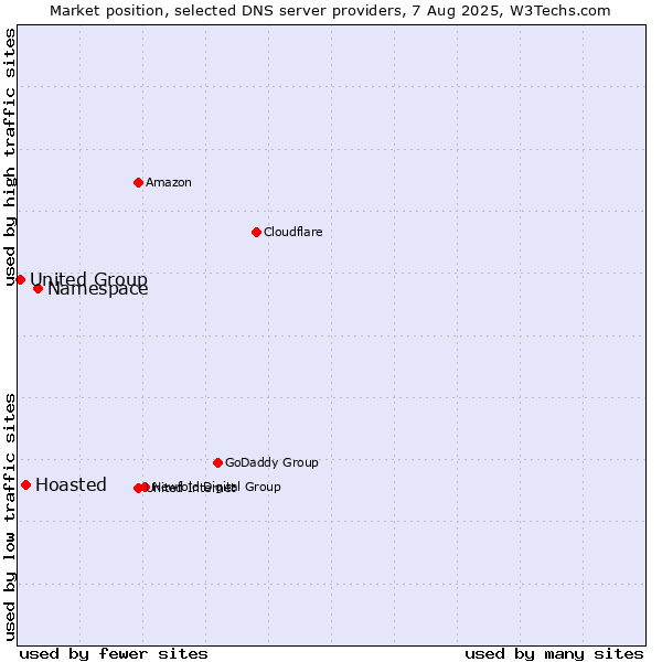 Market position of Namespace vs. Hoasted vs. United Group