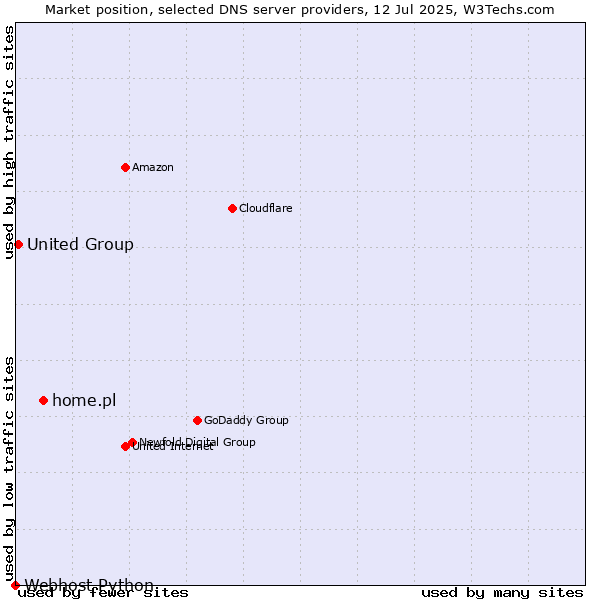 Market position of home.pl vs. United Group vs. Webhost Python