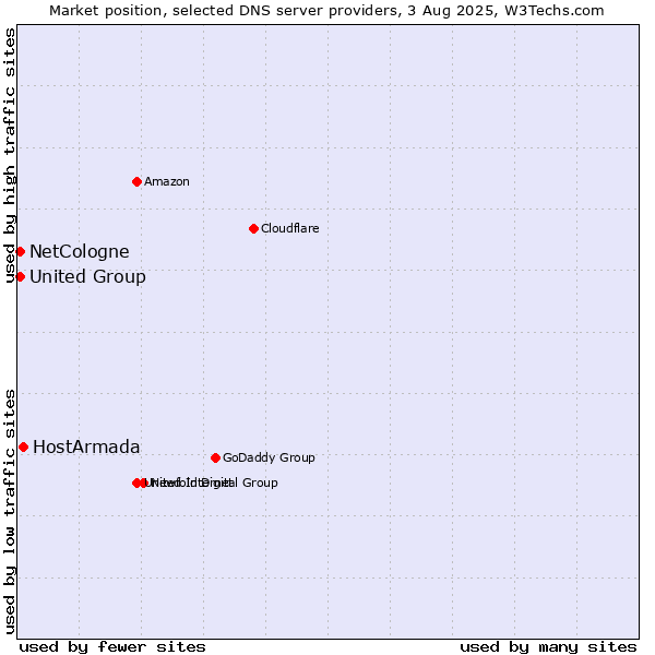 Market position of HostArmada vs. NetCologne vs. United Group