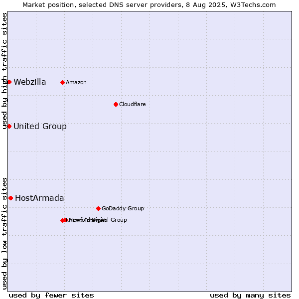 Market position of HostArmada vs. Webzilla vs. United Group